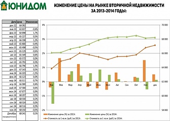 На рынке будет наблюдаться дальнейшее снижение цен, что положительно для покупателя. Инвестиции в рынок недвижимости в 2015 году выглядят заметно более привлекательными...